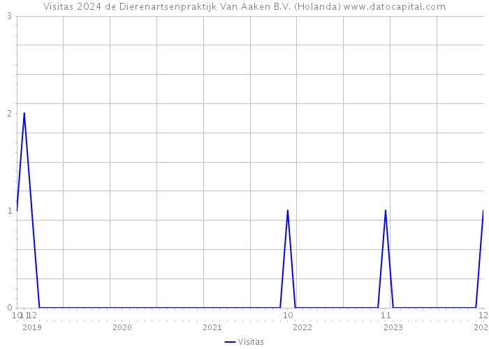 Visitas 2024 de Dierenartsenpraktijk Van Aaken B.V. (Holanda) 