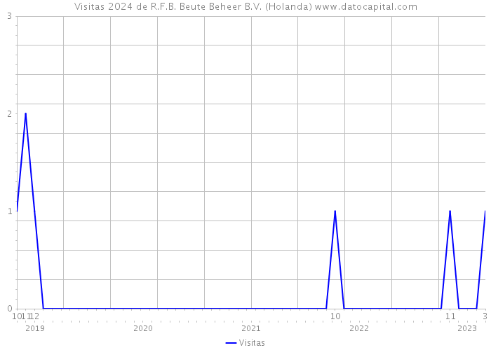 Visitas 2024 de R.F.B. Beute Beheer B.V. (Holanda) 