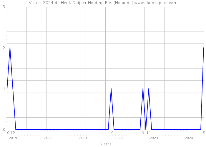 Visitas 2024 de Henk Duijzer Holding B.V. (Holanda) 