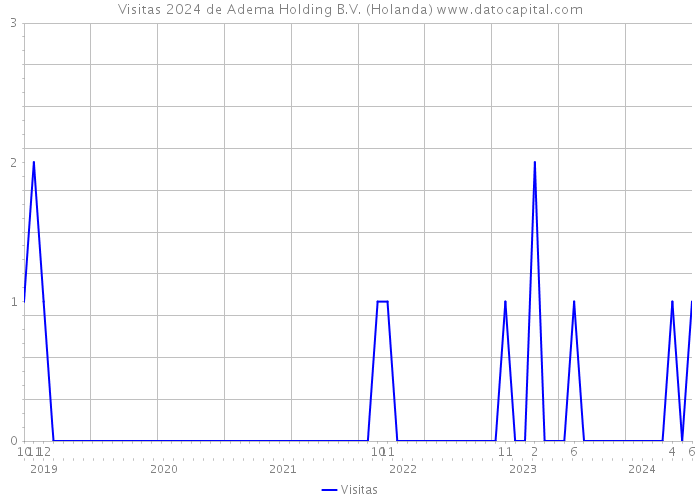 Visitas 2024 de Adema Holding B.V. (Holanda) 