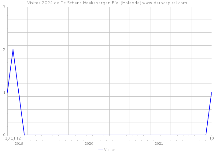 Visitas 2024 de De Schans Haaksbergen B.V. (Holanda) 