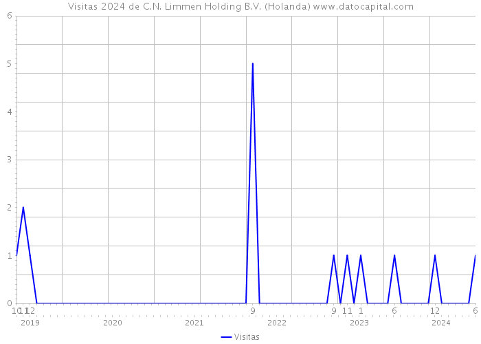 Visitas 2024 de C.N. Limmen Holding B.V. (Holanda) 