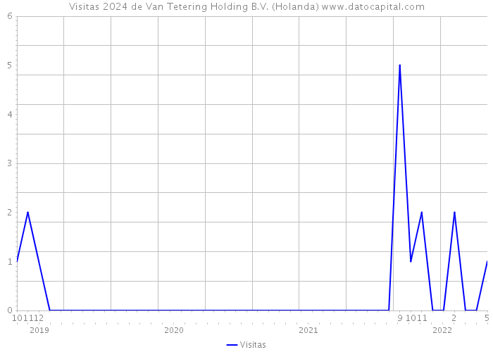 Visitas 2024 de Van Tetering Holding B.V. (Holanda) 