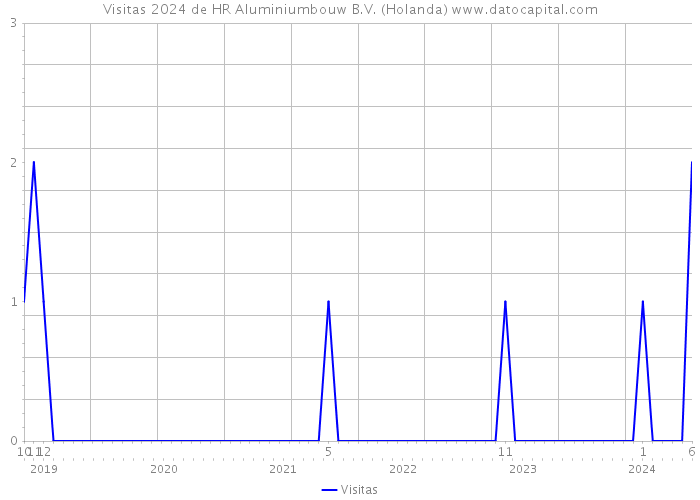 Visitas 2024 de HR Aluminiumbouw B.V. (Holanda) 