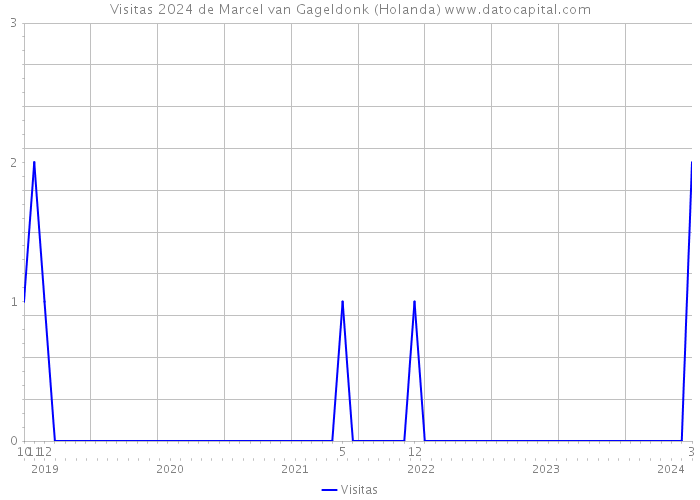 Visitas 2024 de Marcel van Gageldonk (Holanda) 