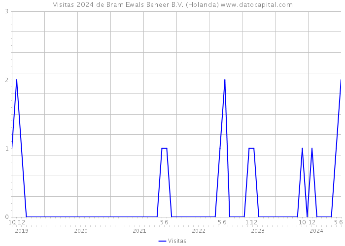 Visitas 2024 de Bram Ewals Beheer B.V. (Holanda) 