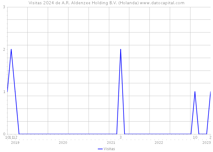 Visitas 2024 de A.R. Aldenzee Holding B.V. (Holanda) 