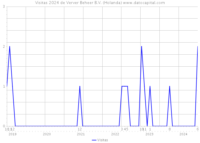 Visitas 2024 de Verver Beheer B.V. (Holanda) 