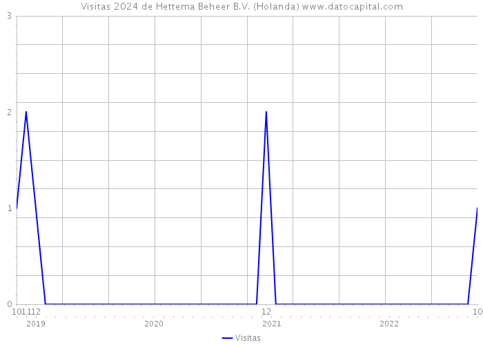 Visitas 2024 de Hettema Beheer B.V. (Holanda) 