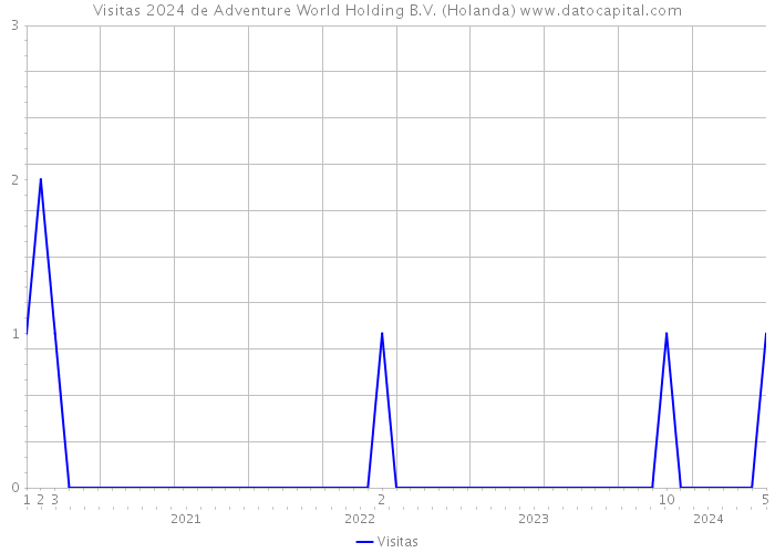 Visitas 2024 de Adventure World Holding B.V. (Holanda) 