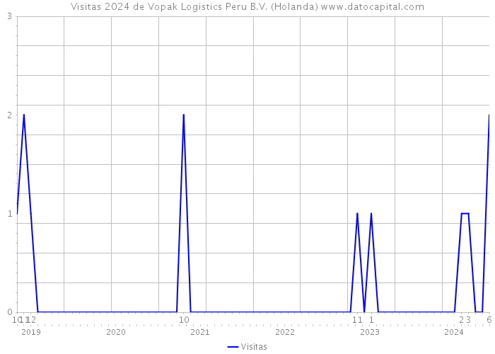 Visitas 2024 de Vopak Logistics Peru B.V. (Holanda) 