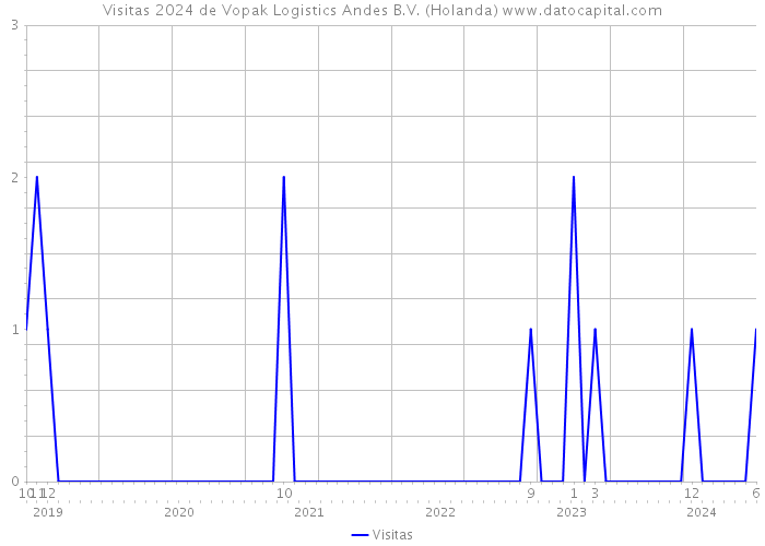 Visitas 2024 de Vopak Logistics Andes B.V. (Holanda) 