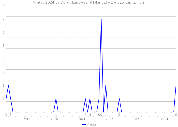 Visitas 2024 de Dorus Landweer (Holanda) 