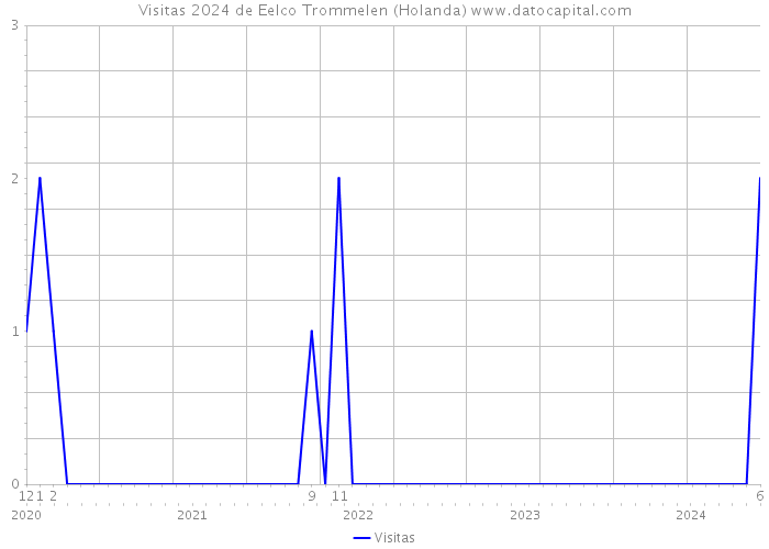 Visitas 2024 de Eelco Trommelen (Holanda) 