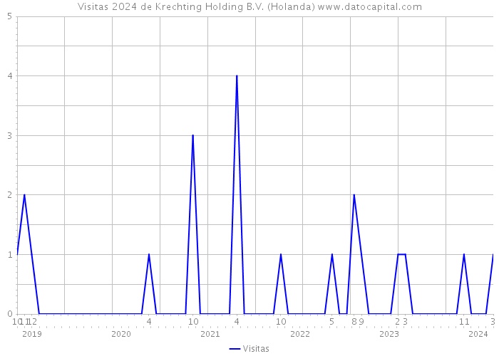 Visitas 2024 de Krechting Holding B.V. (Holanda) 