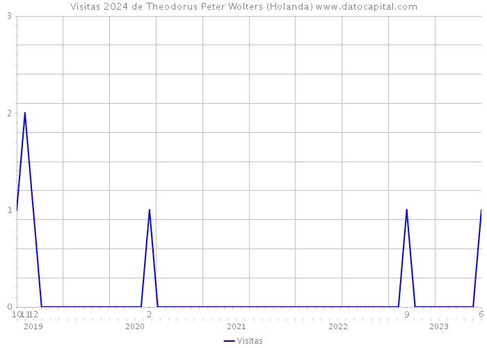 Visitas 2024 de Theodorus Peter Wolters (Holanda) 