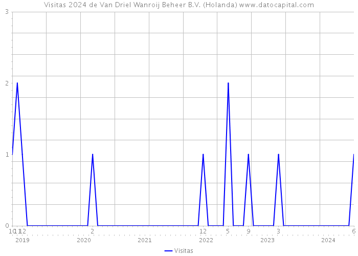 Visitas 2024 de Van Driel Wanroij Beheer B.V. (Holanda) 