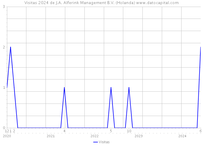 Visitas 2024 de J.A. Alferink Management B.V. (Holanda) 