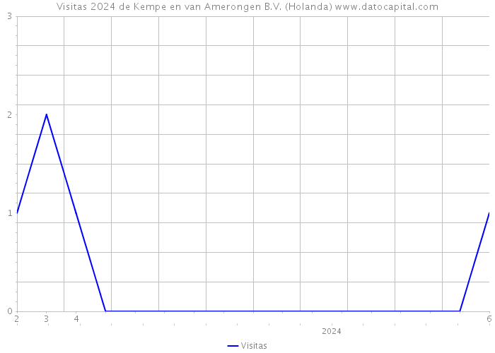 Visitas 2024 de Kempe en van Amerongen B.V. (Holanda) 