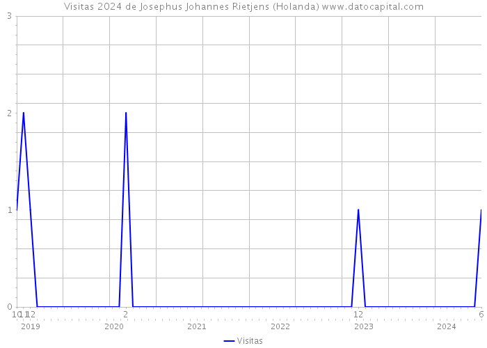 Visitas 2024 de Josephus Johannes Rietjens (Holanda) 
