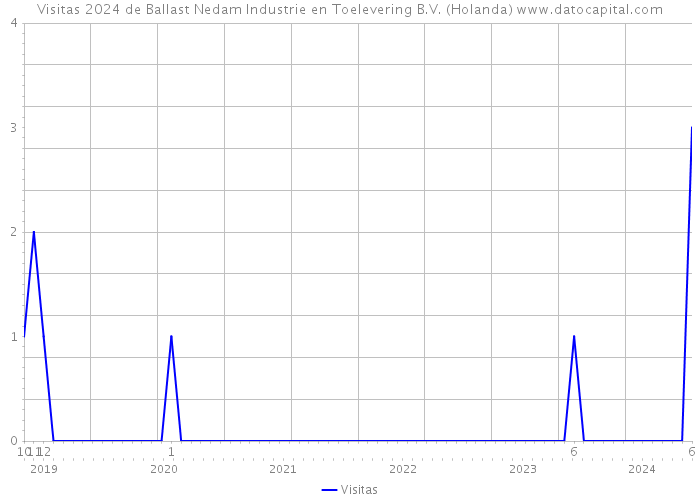 Visitas 2024 de Ballast Nedam Industrie en Toelevering B.V. (Holanda) 