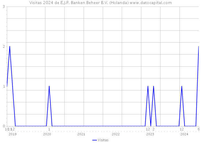 Visitas 2024 de E.J.P. Banken Beheer B.V. (Holanda) 