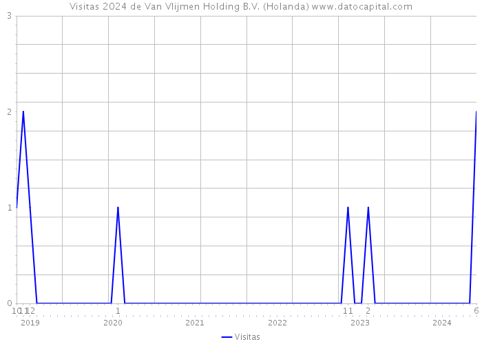 Visitas 2024 de Van Vlijmen Holding B.V. (Holanda) 