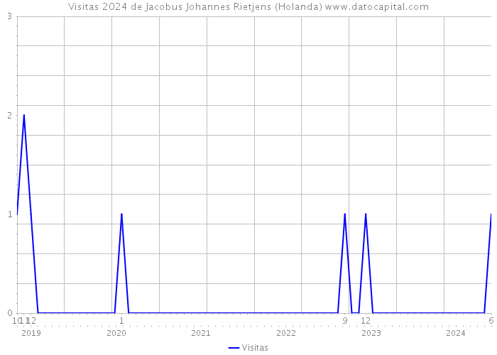 Visitas 2024 de Jacobus Johannes Rietjens (Holanda) 