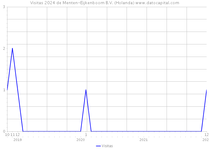 Visitas 2024 de Menten-Eijkenboom B.V. (Holanda) 