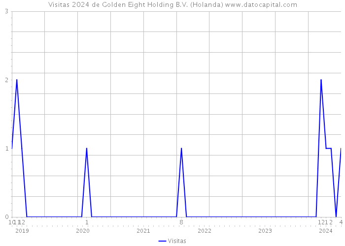 Visitas 2024 de Golden Eight Holding B.V. (Holanda) 