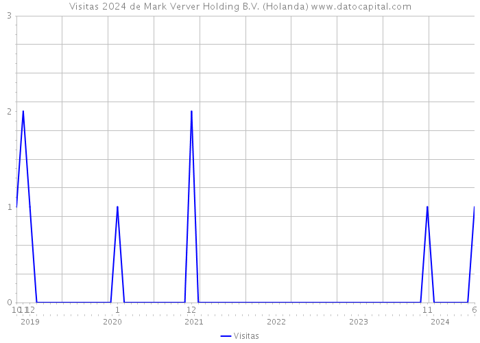 Visitas 2024 de Mark Verver Holding B.V. (Holanda) 