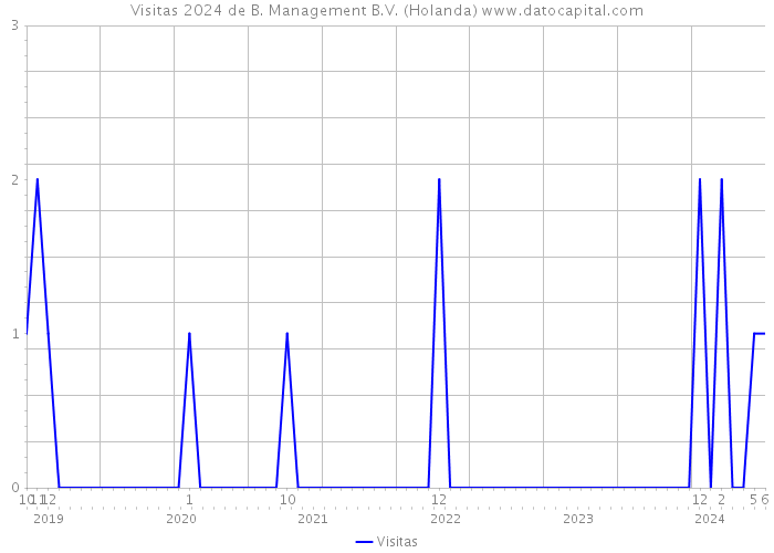 Visitas 2024 de B. Management B.V. (Holanda) 