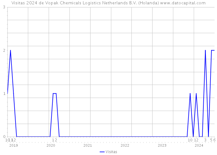 Visitas 2024 de Vopak Chemicals Logistics Netherlands B.V. (Holanda) 