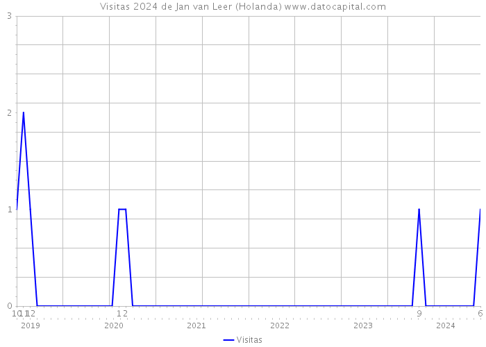 Visitas 2024 de Jan van Leer (Holanda) 