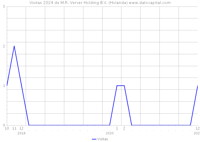 Visitas 2024 de M.R. Verver Holding B.V. (Holanda) 