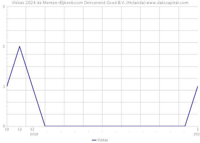 Visitas 2024 de Menten-Eijkenboom Onroerend Goed B.V. (Holanda) 