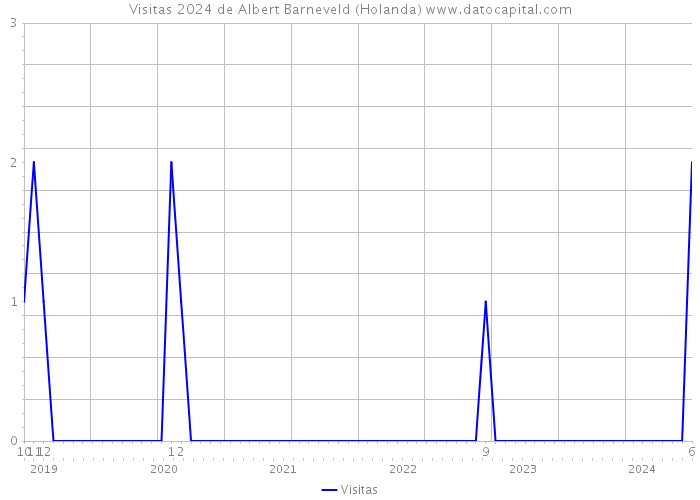 Visitas 2024 de Albert Barneveld (Holanda) 