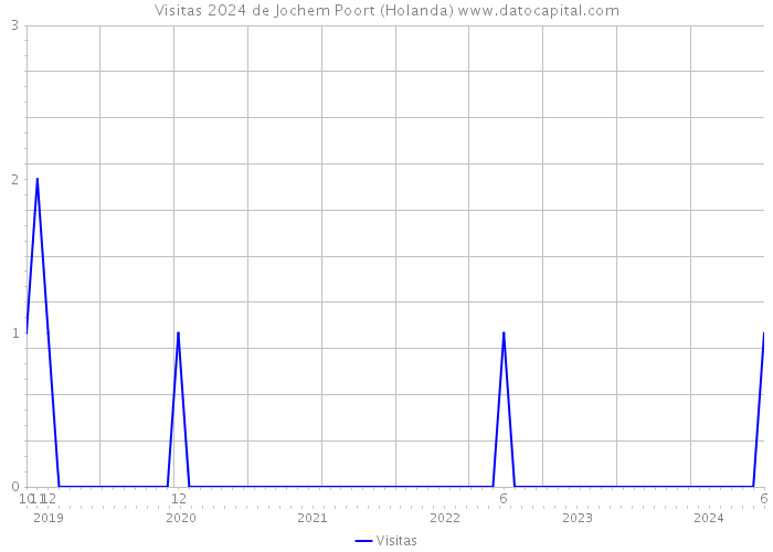 Visitas 2024 de Jochem Poort (Holanda) 