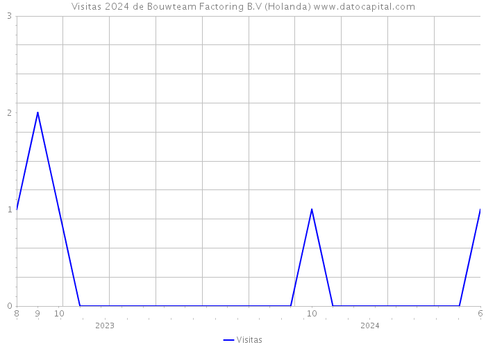 Visitas 2024 de Bouwteam Factoring B.V (Holanda) 