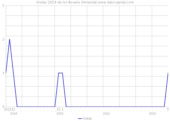 Visitas 2024 de Ivo Bovens (Holanda) 