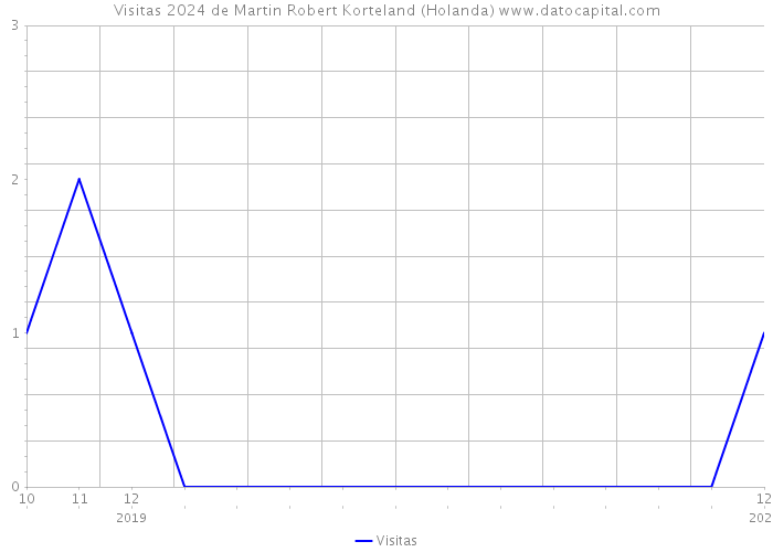 Visitas 2024 de Martin Robert Korteland (Holanda) 