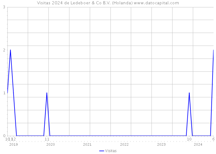 Visitas 2024 de Ledeboer & Co B.V. (Holanda) 