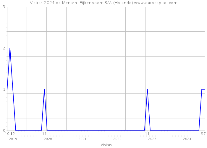 Visitas 2024 de Menten-Eijkenboom B.V. (Holanda) 