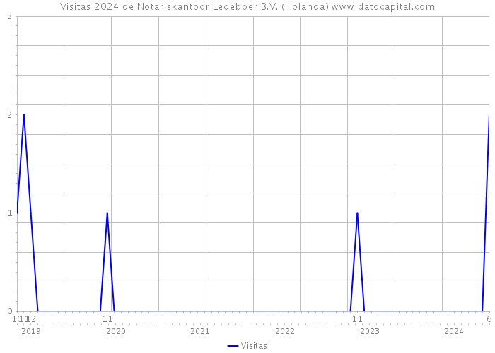 Visitas 2024 de Notariskantoor Ledeboer B.V. (Holanda) 