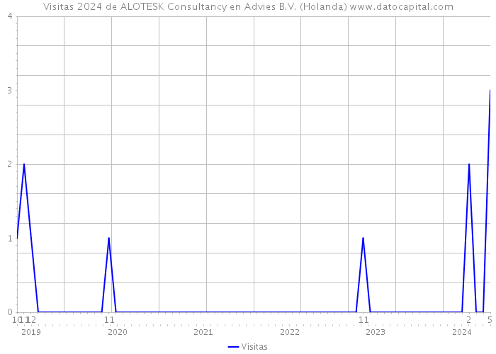 Visitas 2024 de ALOTESK Consultancy en Advies B.V. (Holanda) 