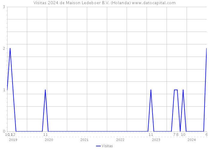 Visitas 2024 de Maison Ledeboer B.V. (Holanda) 