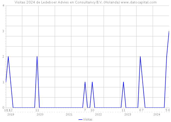 Visitas 2024 de Ledeboer Advies en Consultancy B.V. (Holanda) 