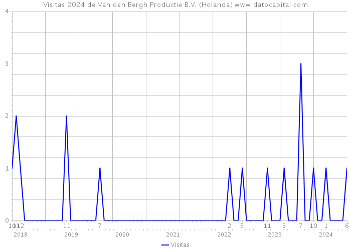 Visitas 2024 de Van den Bergh Productie B.V. (Holanda) 