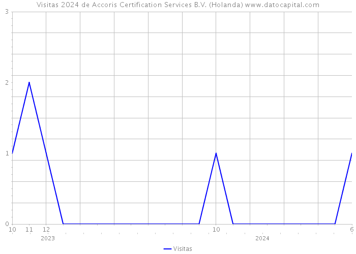 Visitas 2024 de Accoris Certification Services B.V. (Holanda) 