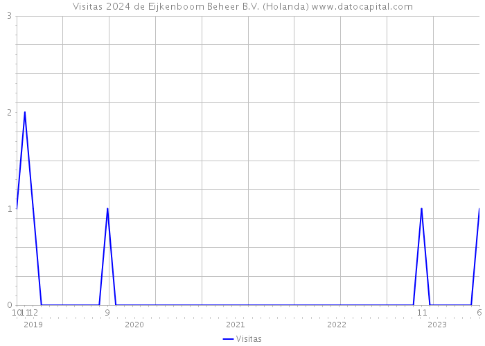 Visitas 2024 de Eijkenboom Beheer B.V. (Holanda) 